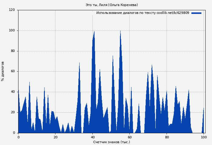 Использование диалогов по тексту книги № 629809: Это ты, Лиля (Ольга Коренева)