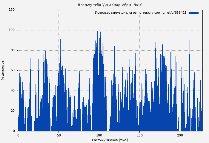 Использование диалогов по тексту книги № 636411: Я возьму тебя (Дана Стар)