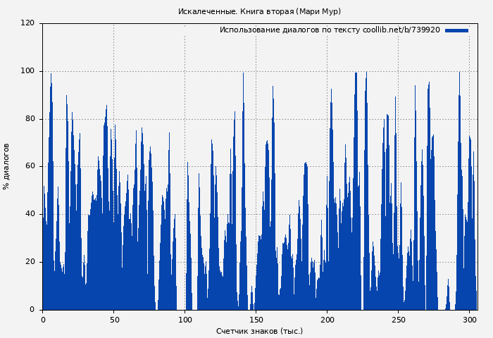 Использование диалогов по тексту книги № 739920: Искалеченные. Книга вторая (Мари Мур)