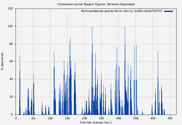 Использование диалогов по тексту книги № 763747: Соперники орлов (Вадим Рудник)