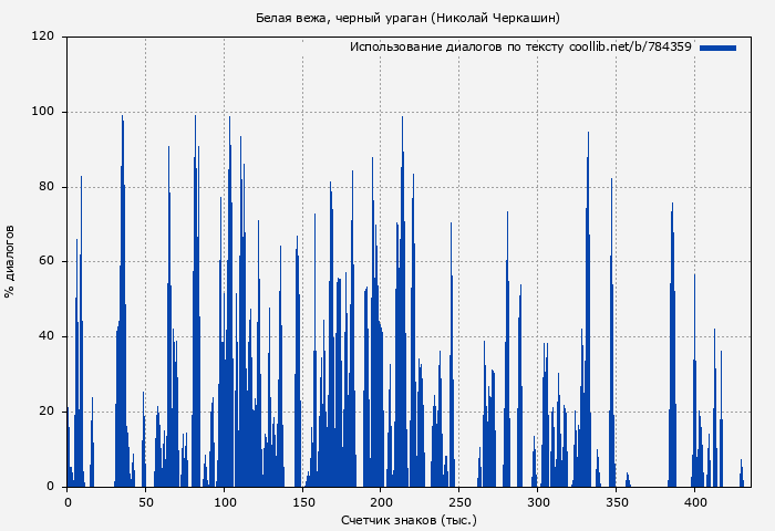 Использование диалогов по тексту книги № 784359: Белая вежа, черный ураган (Николай Черкашин)