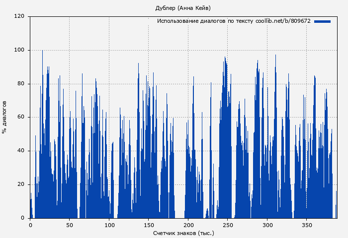 Использование диалогов по тексту книги № 809672: Дублер (Анна Кейв)