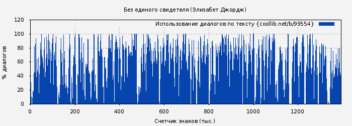 Использование диалогов по тексту книги № 99554: Без единого свидетеля (Элизабет Джордж)