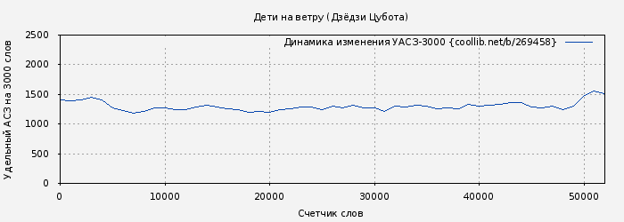 Удельный АСЗ-3000 книги № 269458: Дети на ветру (Дзёдзи Цубота)