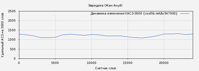Удельный АСЗ-3000 книги № 347900: Эвридика (Жан Ануй)