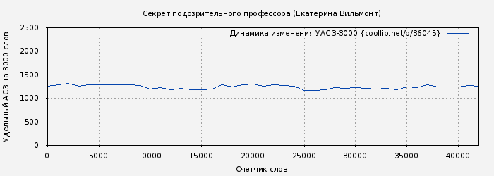 Удельный АСЗ-3000 книги № 36045: Секрет подозрительного профессора (Екатерина Вильмонт)