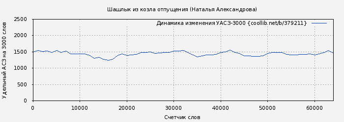 Удельный АСЗ-3000 книги № 379211: Шашлык из козла отпущения (Наталья Александрова)