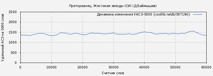 Удельный АСЗ-3000 книги № 397184: Преторианец. Жестокие звезды (СИ) (Д Баймышев)