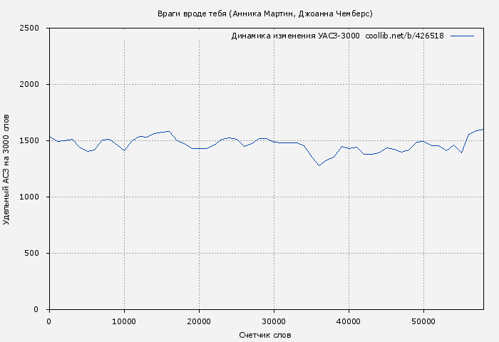 Удельный АСЗ-3000 книги № 426518: Враги вроде тебя (Анника Мартин)