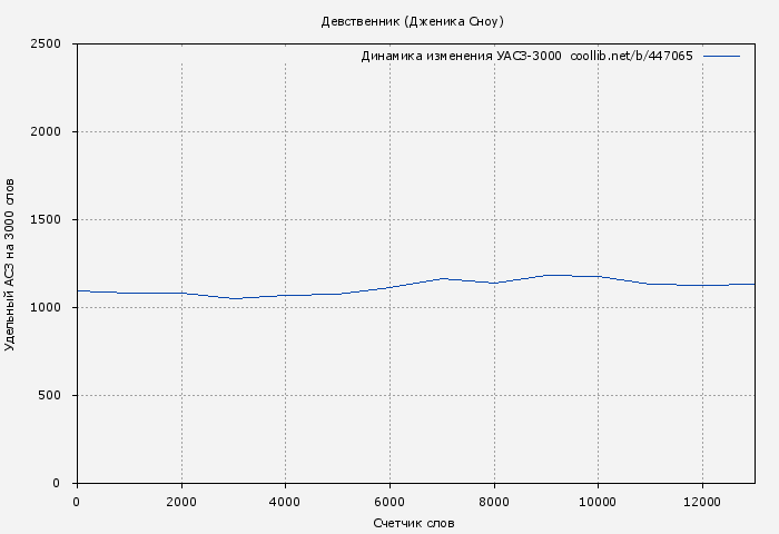 Удельный АСЗ-3000 книги № 447065: Девственник (Дженика Сноу)