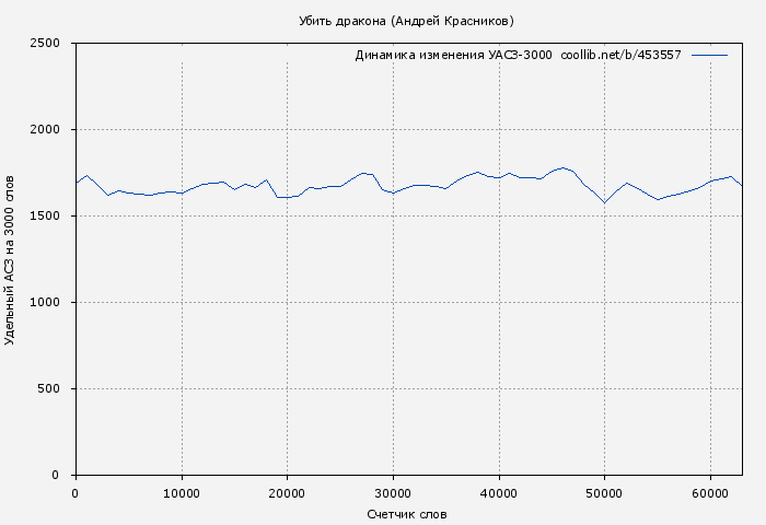 Удельный АСЗ-3000 книги № 453557: Убить дракона (Андрей Красников)
