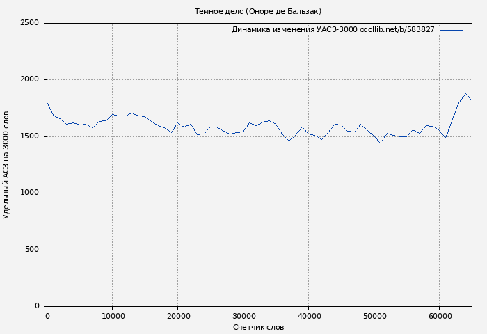 Удельный АСЗ-3000 книги № 583827: Темное дело (Оноре Бальзак)