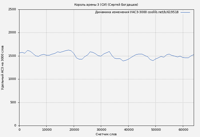 Удельный АСЗ-3000 книги № 619518: Король арены 3 (СИ) (Сергей Богдашов)