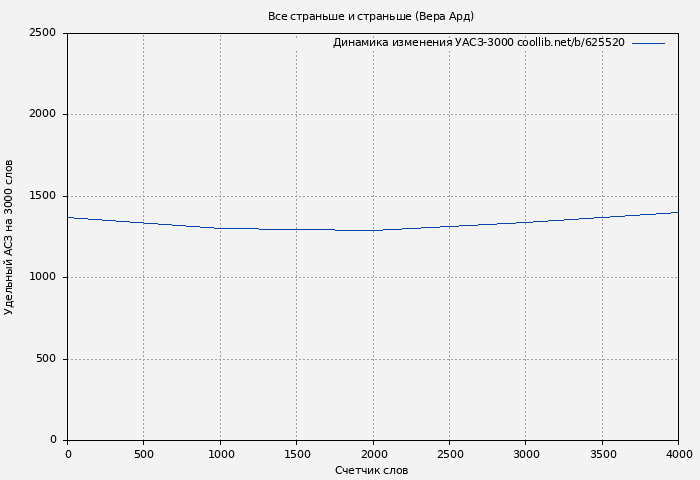 Удельный АСЗ-3000 книги № 625520: Все страньше и страньше (Вера Ард)