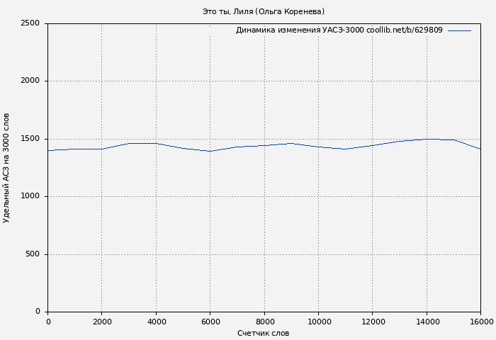 Удельный АСЗ-3000 книги № 629809: Это ты, Лиля (Ольга Коренева)