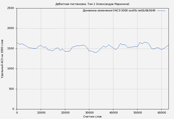 Удельный АСЗ-3000 книги № 663649: Дебютная постановка. Том 1 (Александра Маринина)