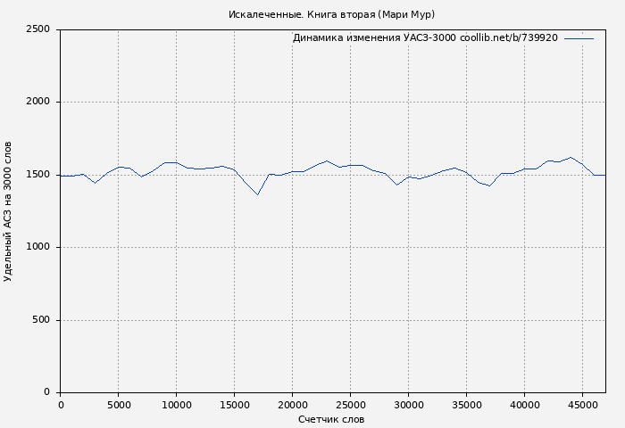 Удельный АСЗ-3000 книги № 739920: Искалеченные. Книга вторая (Мари Мур)