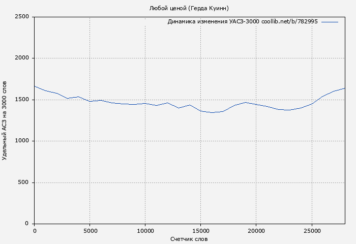 Удельный АСЗ-3000 книги № 782995: Любой ценой (Герда Куинн)