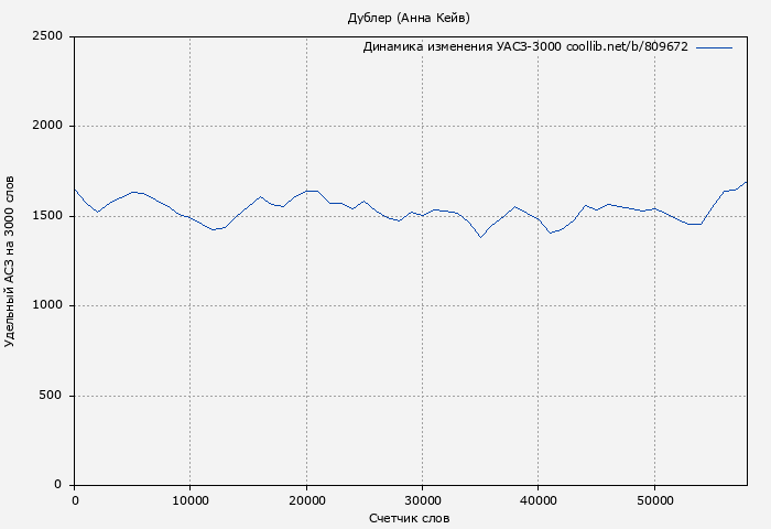 Удельный АСЗ-3000 книги № 809672: Дублер (Анна Кейв)