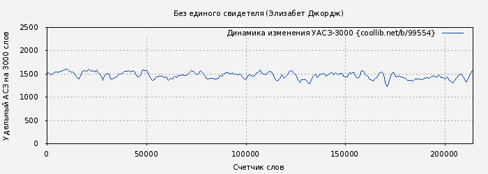 Удельный АСЗ-3000 книги № 99554: Без единого свидетеля (Элизабет Джордж)