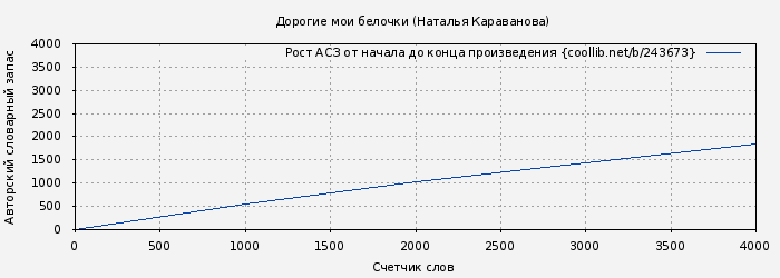 Рост АСЗ книги № 243673: Дорогие мои белочки (Наталья Караванова)