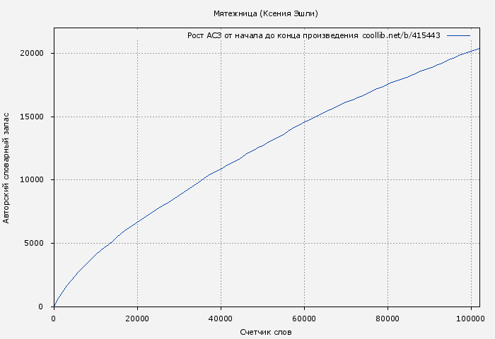 Рост АСЗ книги № 415443: Мятежница (Ксения Эшли)