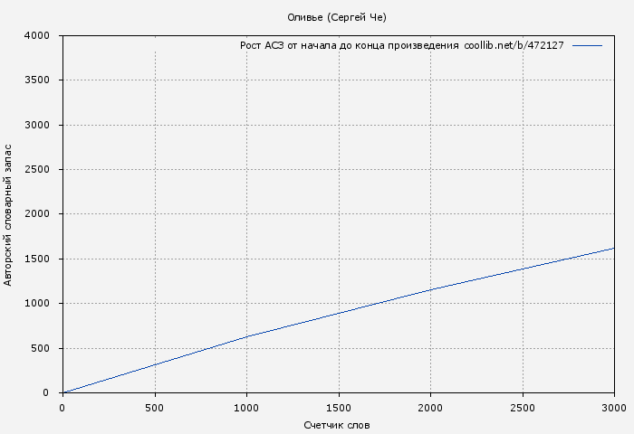 Рост АСЗ книги № 472127: Оливье (Сергей Че)