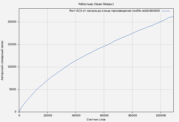 Рост АСЗ книги № 604603: Робеспьер (Эрве Лёверс)