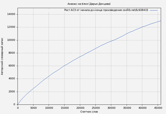 Рост АСЗ книги № 638415: Ананас на ёлке (Дарья Донцова)