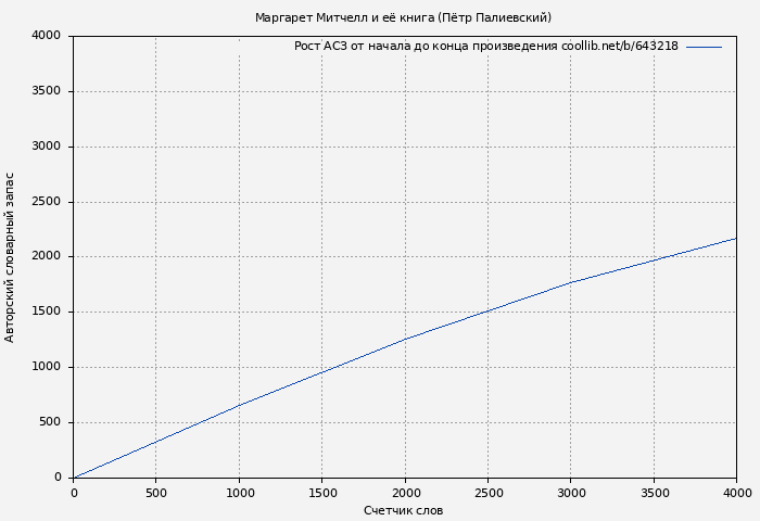Рост АСЗ книги № 643218: Маргарет Митчелл и её книга (Пётр Палиевский)