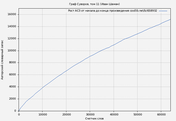Рост АСЗ книги № 658932: Граф Суворов, том 11 (Иван Шаман)