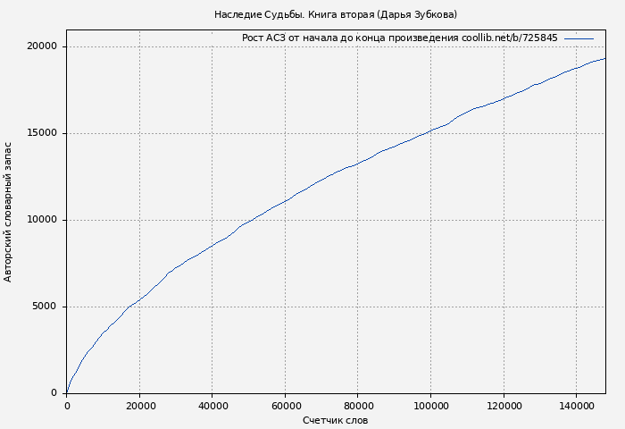 Рост АСЗ книги № 725845: Наследие Судьбы. Книга вторая (Дарья Зубкова)