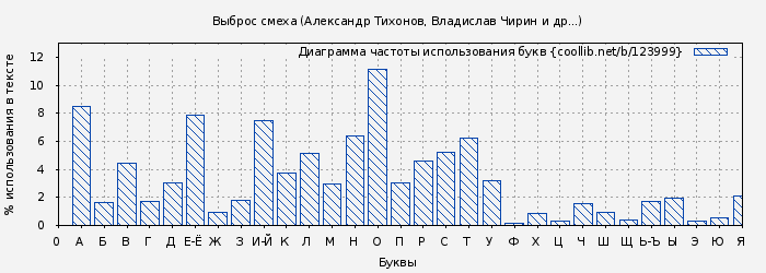 Диаграма использования букв книги № 123999: Выброс смеха (Александр Тихонов)