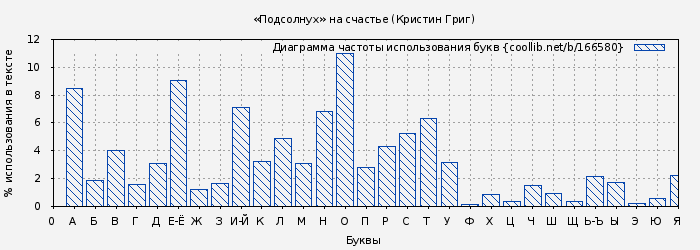 Диаграма использования букв книги № 166580: «Подсолнух» на счастье (Кристин Григ)