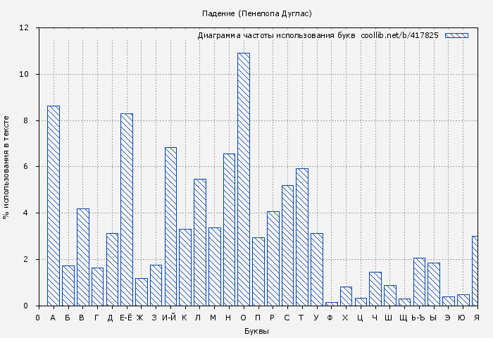 Диаграма использования букв книги № 417825: Падение (Пенелопа Дуглас)