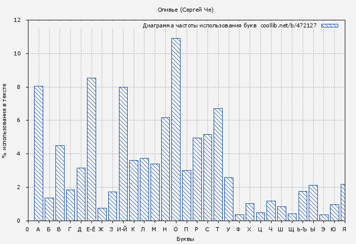 Диаграма использования букв книги № 472127: Оливье (Сергей Че)
