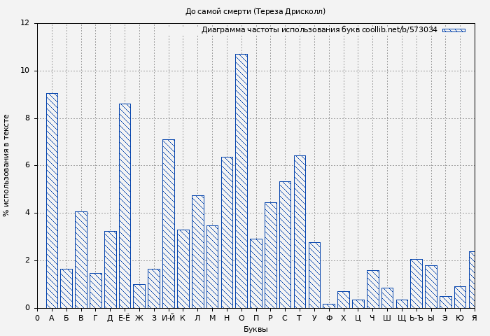 Диаграма использования букв книги № 573034: До самой смерти (Тереза Дрисколл)