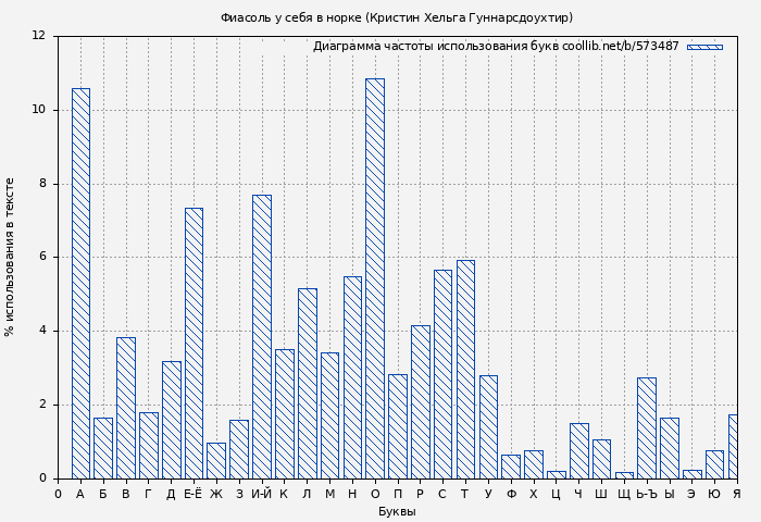 Диаграма использования букв книги № 573487: Фиасоль у себя в норке (Кристин Хельга Гуннарсдоухтир)