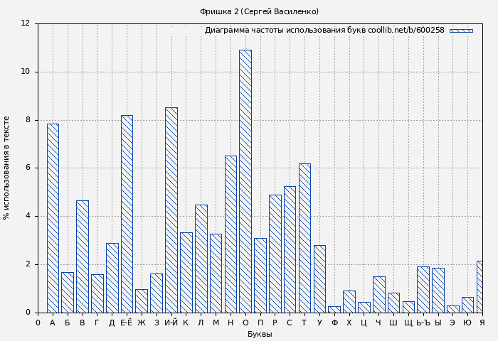 Диаграма использования букв книги № 600258: Фришка 2 (Сергей Василенко)