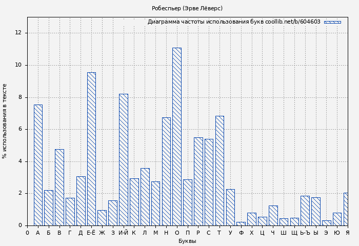Диаграма использования букв книги № 604603: Робеспьер (Эрве Лёверс)