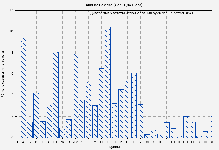 Диаграма использования букв книги № 638415: Ананас на ёлке (Дарья Донцова)
