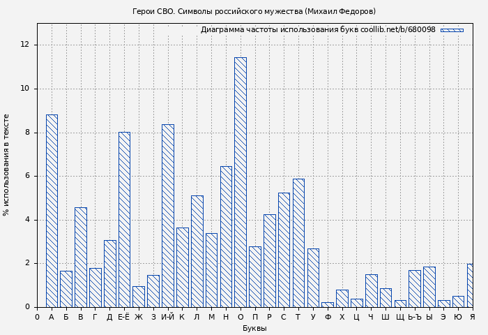 Диаграма использования букв книги № 680098: Герои СВО. Символы российского мужества (Михаил Федоров)