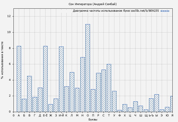 Диаграма использования букв книги № 809235: Сон Императора (Андрей Сембай)