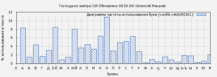 Диаграма использования букв книги № 90241: Господа из завтра (СИ Обновлено 06.09.09) (Алексей Махров)