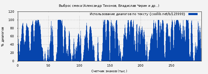 Использование диалогов по тексту книги № 123999: Выброс смеха (Александр Тихонов)