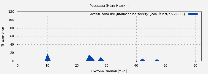 Использование диалогов по тексту книги № 220039: Рассказы (Мато Нажин)
