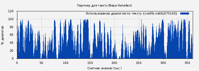 Использование диалогов по тексту книги № 273160: Партнер для танго (Вера Копейко)