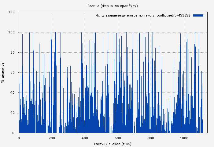 Использование диалогов по тексту книги № 453852: Родина (Фернандо Арамбуру)