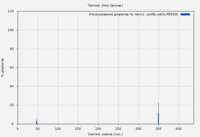 Использование диалогов по тексту книги № 455430: Таппинг (Ник Ортнер)