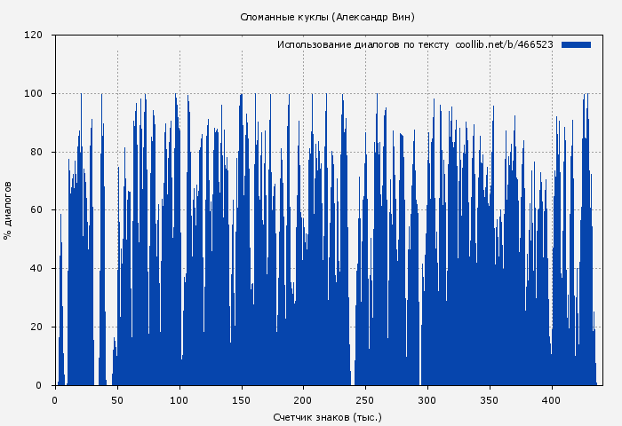 Использование диалогов по тексту книги № 466523: Сломанные куклы (Александр Вин)